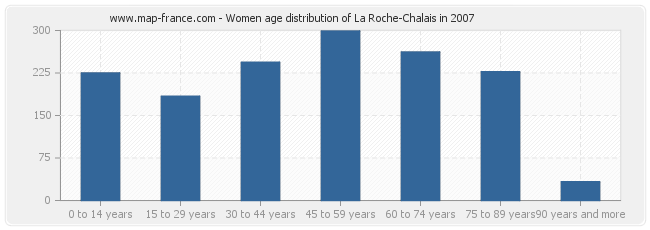 Women age distribution of La Roche-Chalais in 2007